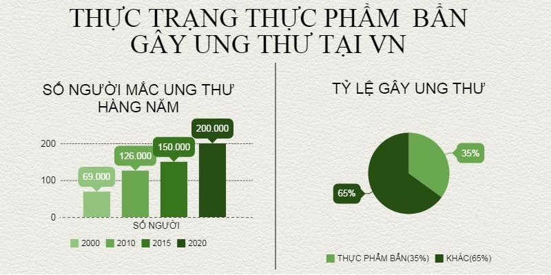 thực phẩm bẩn gây ung thư